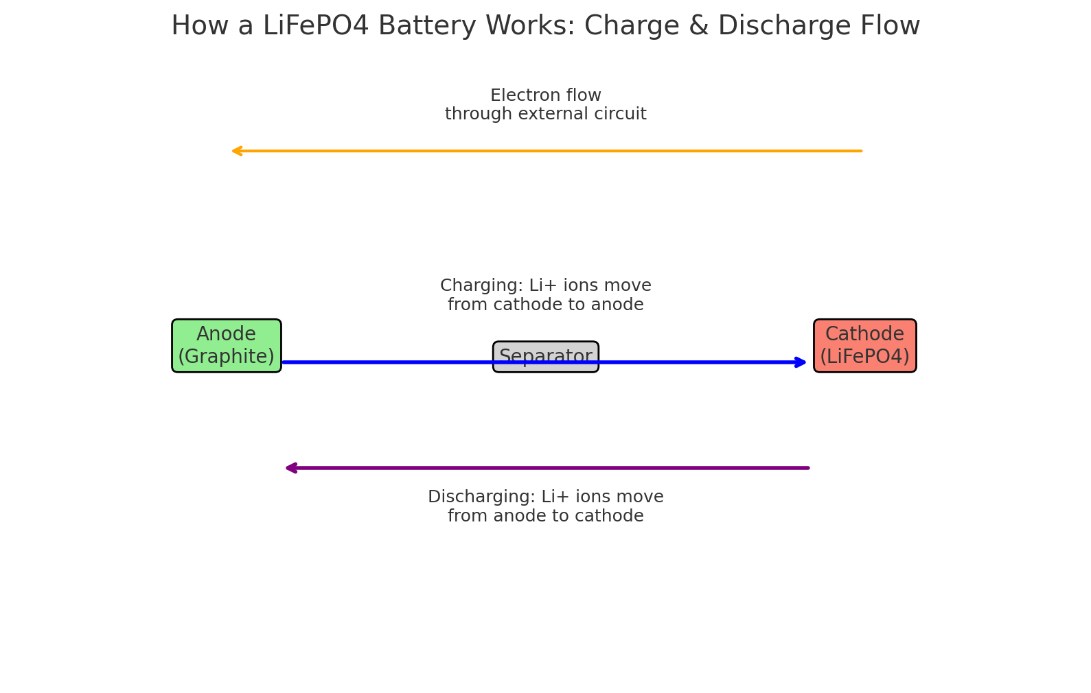 How Does a LiFePO4 Battery System Work