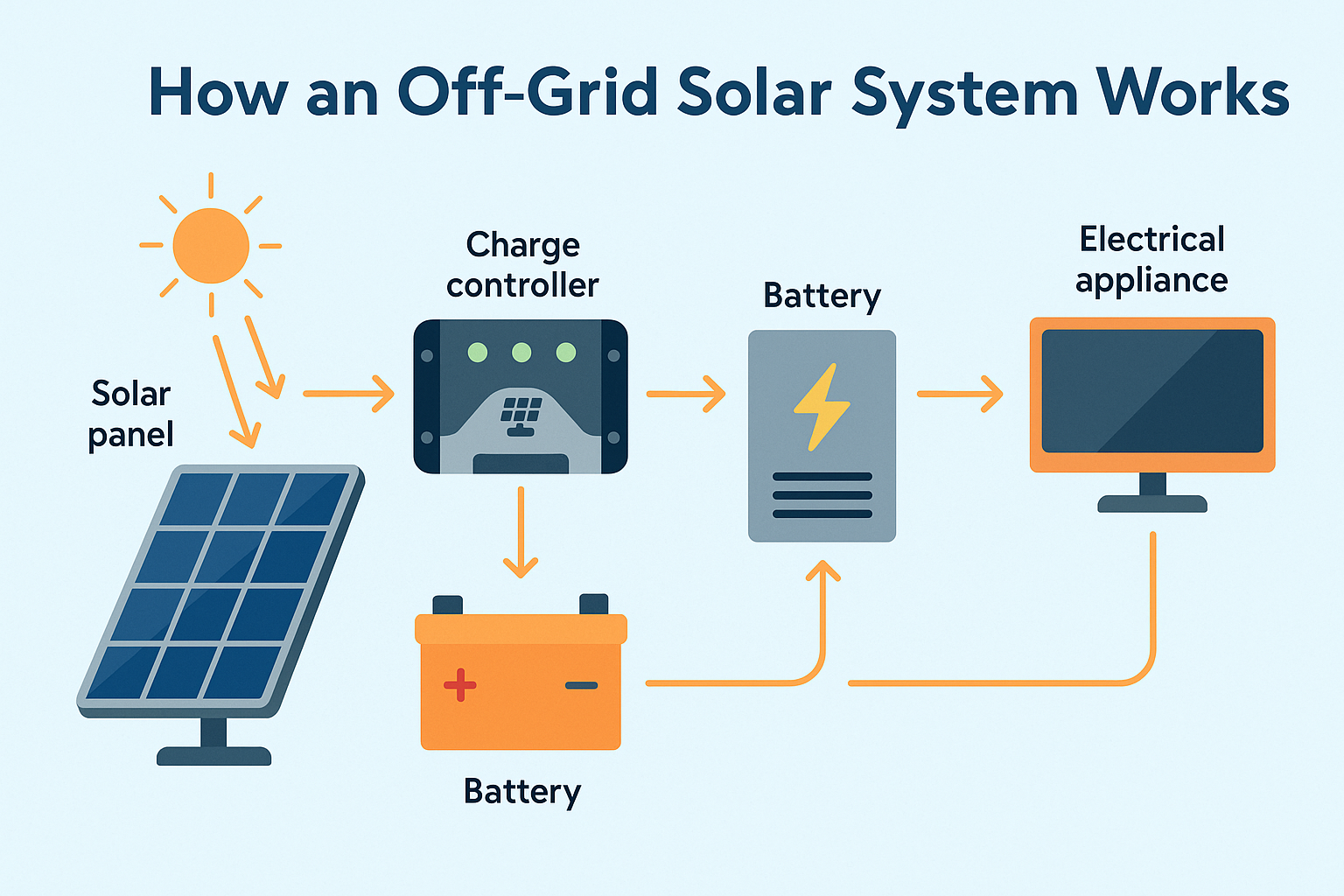 How Does an Off-Grid Solar System Work