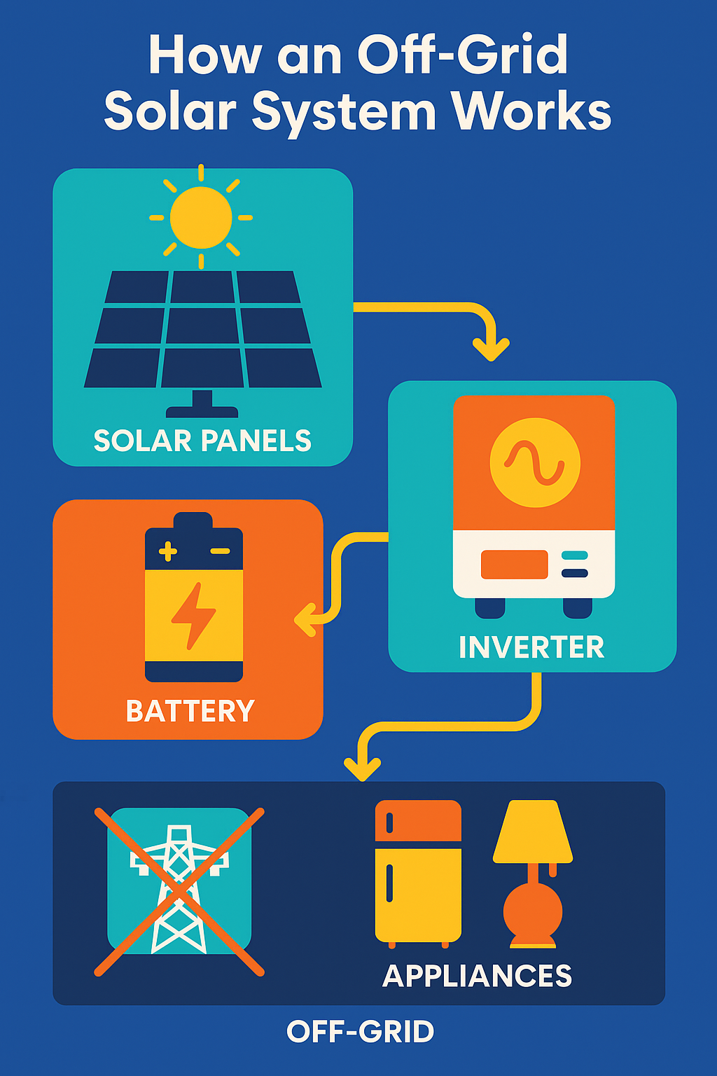 How Does an Off-Grid Solar System Work