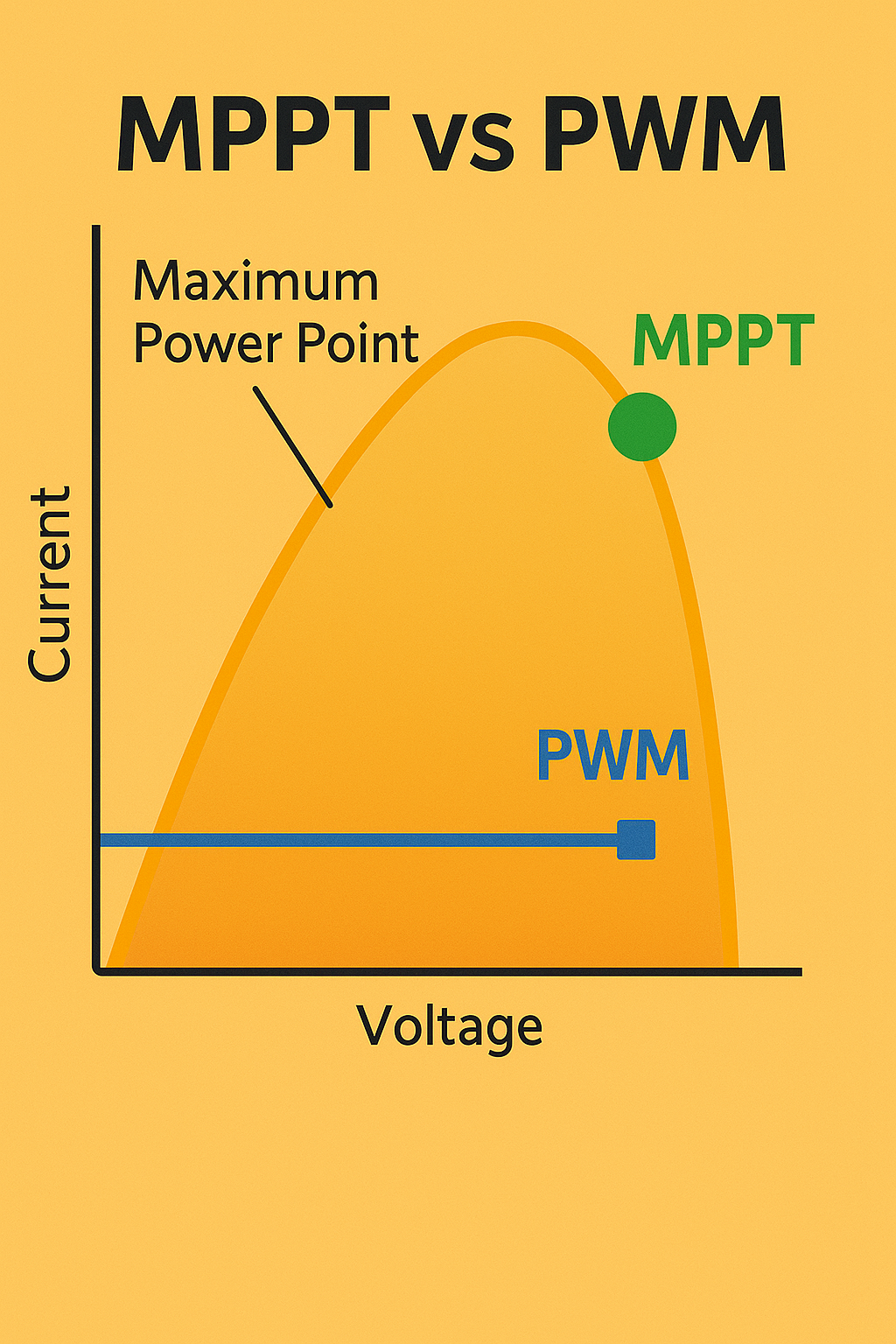 MPPT vs PWM: Which Solar Charge Controller
