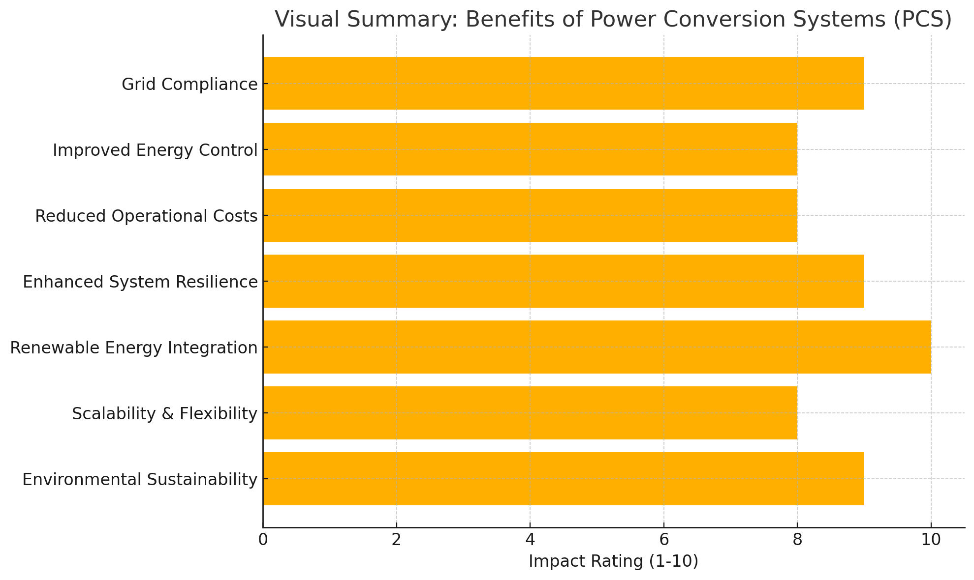 What Is a Power Conversion System PCS